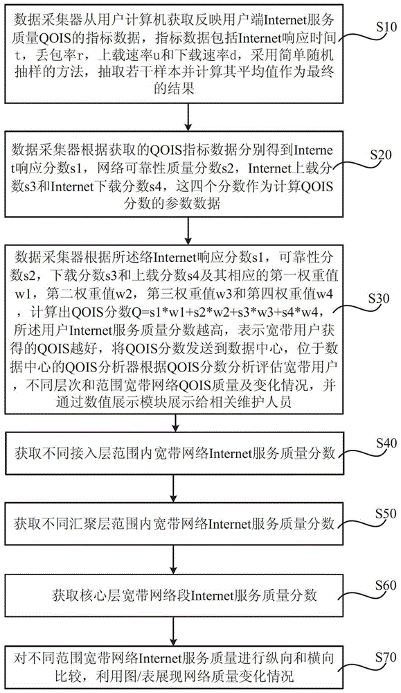 A Method for Evaluating the Service Quality of Broadband Network Internet