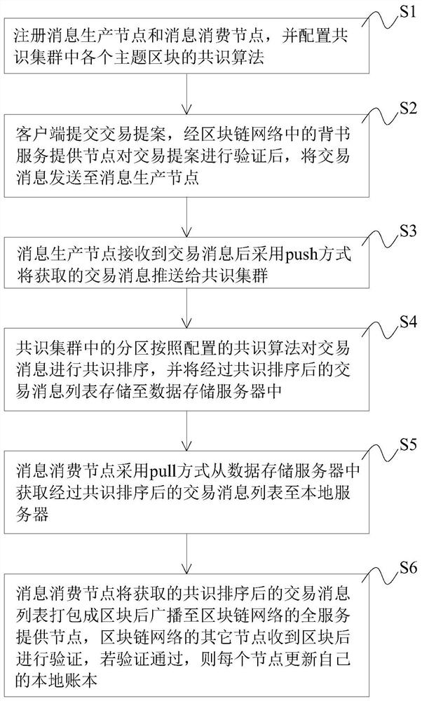 Distributed consensus system and method based on block chain, equipment and storage medium