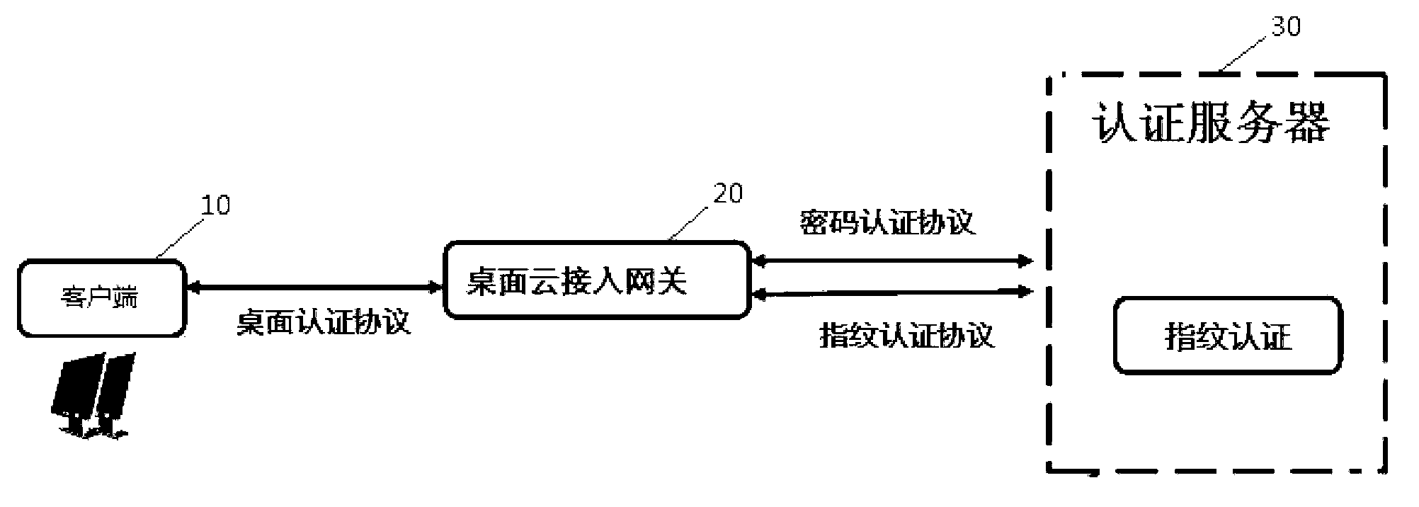 Security authentication method, access gateway and authentication server of desktop cloud system