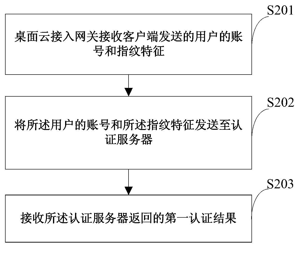 Security authentication method, access gateway and authentication server of desktop cloud system