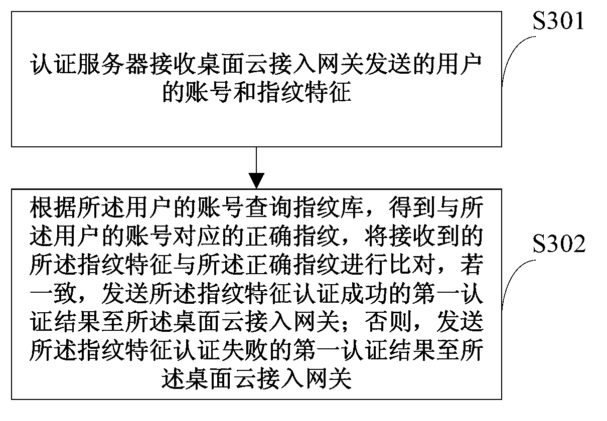 Security authentication method, access gateway and authentication server of desktop cloud system