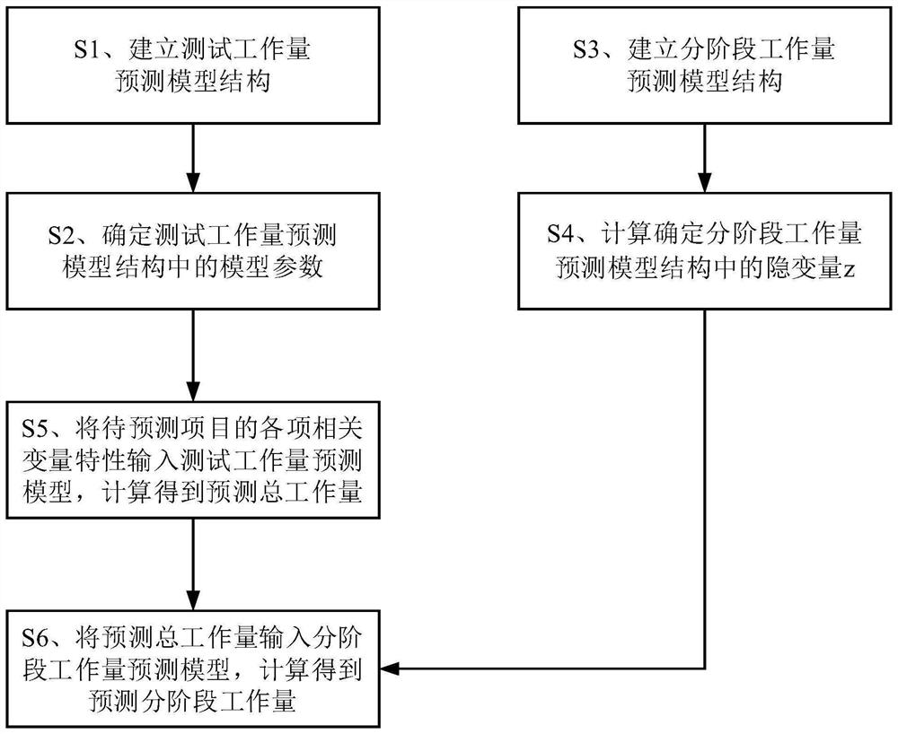 Staged workload prediction method and system based on composite variable characteristics