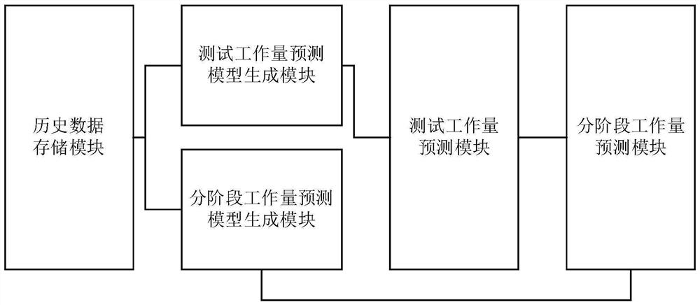 Staged workload prediction method and system based on composite variable characteristics