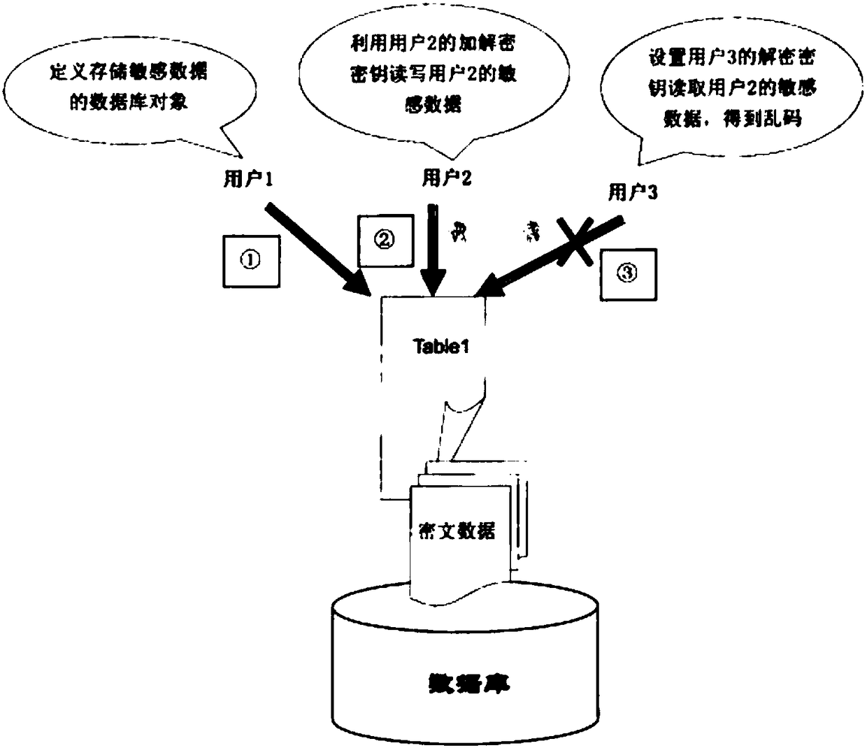 Database storage security encryption method