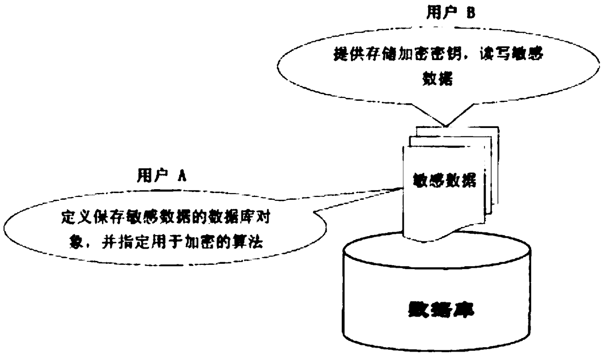 Database storage security encryption method