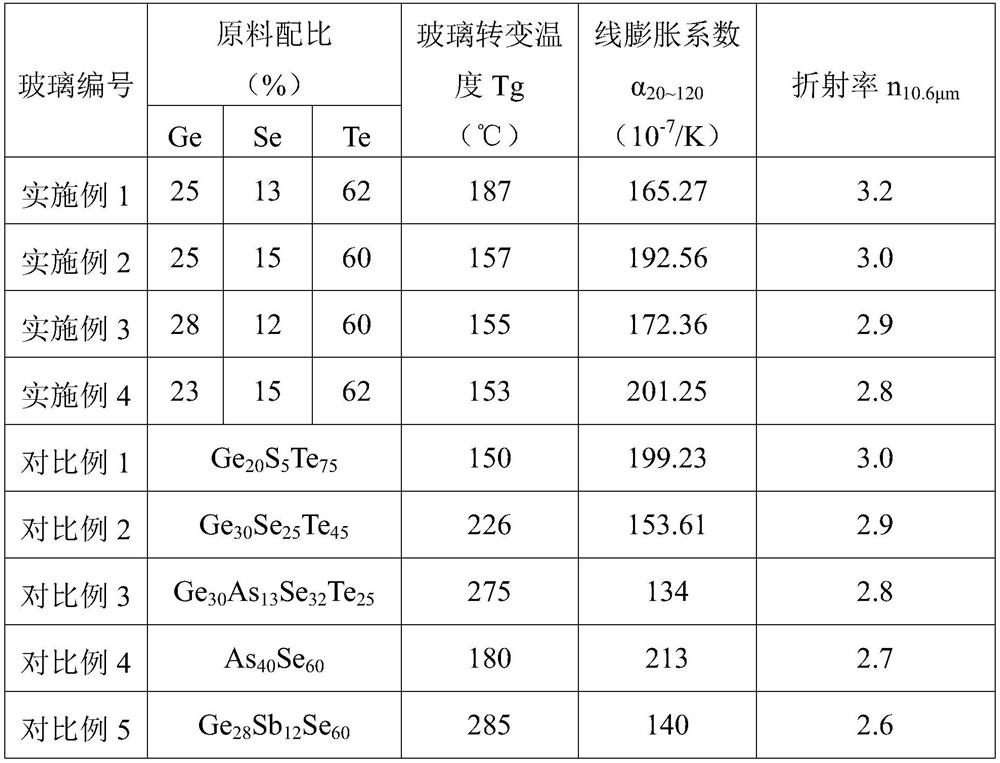 A kind of chalcogenide optical glass and its preparation method and optical element