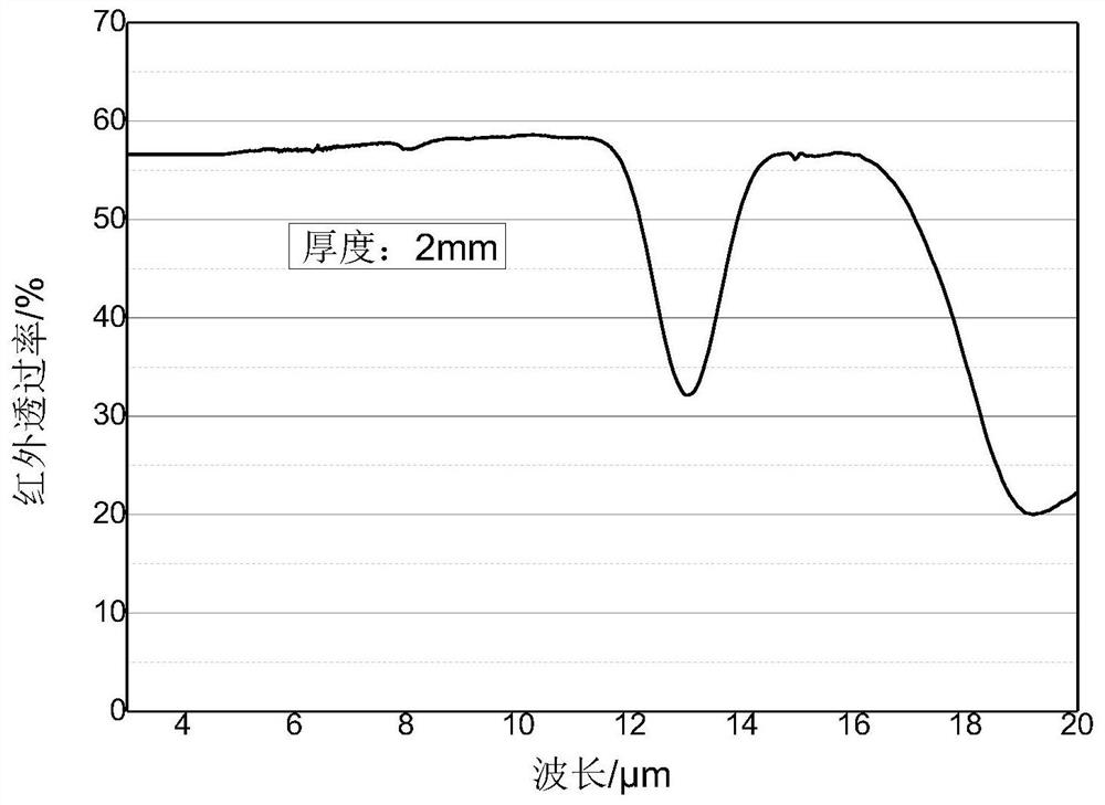 A kind of chalcogenide optical glass and its preparation method and optical element