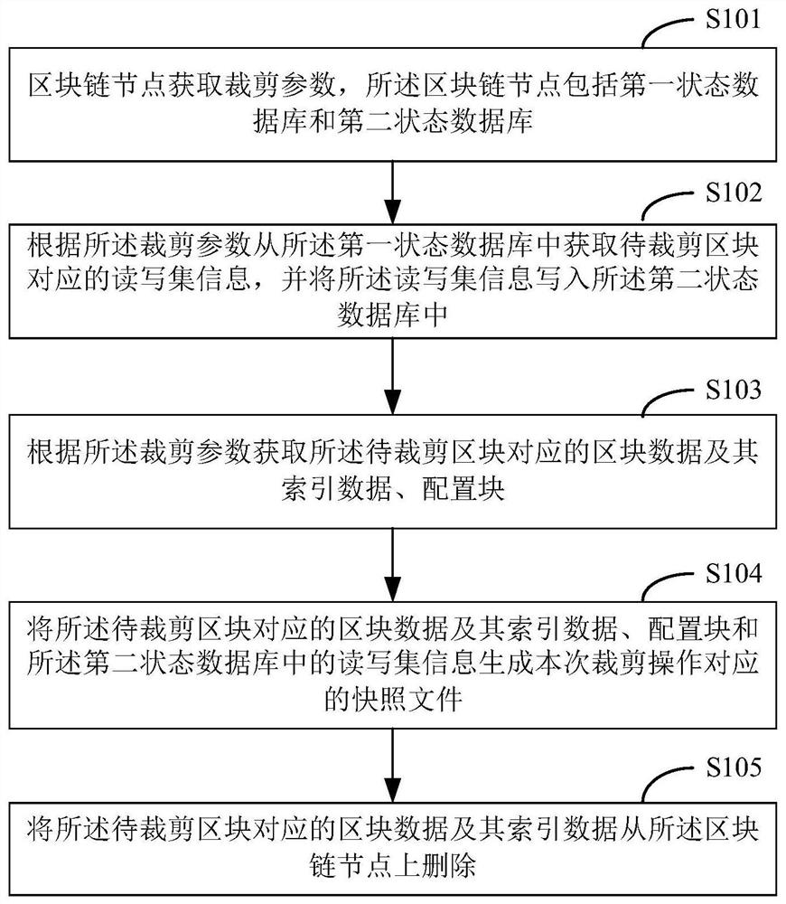Block chain data cutting method and device, node recovery method and device, equipment and medium