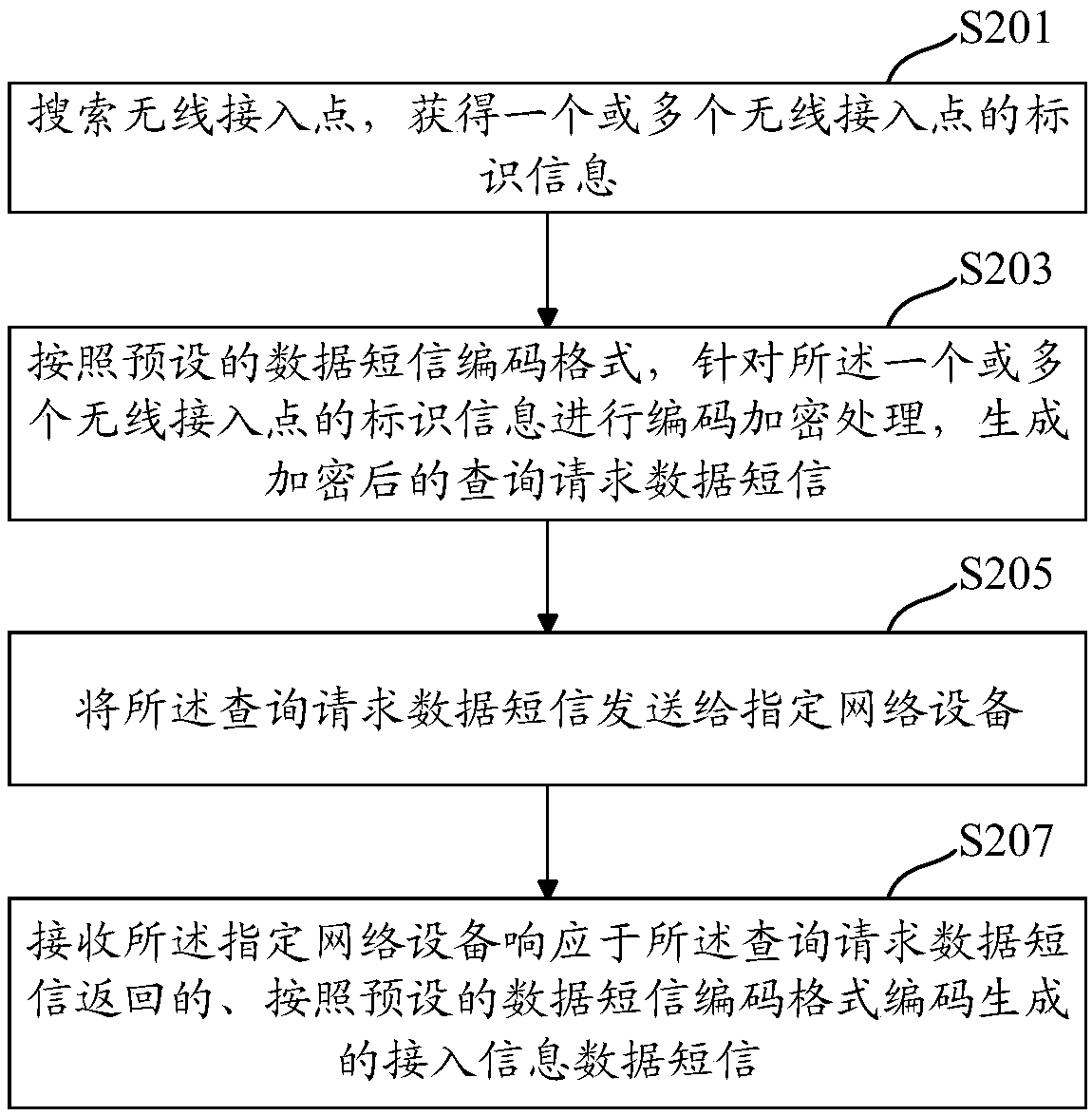 Method and equipment for acquiring and providing wireless access point access information and medium