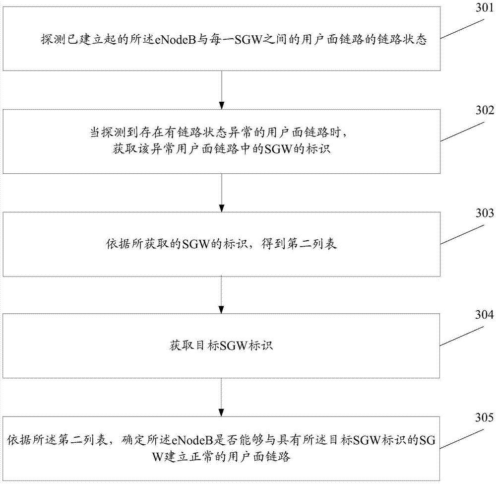 Method for determining user plane links, MME (mobile management entity) and eNodeB