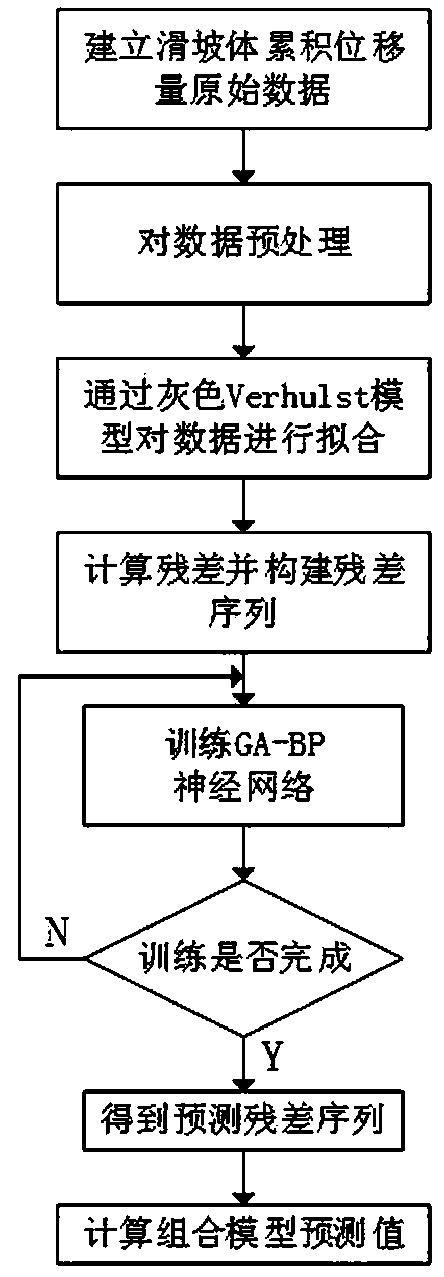 Dynamic grey Fehrhardt neural network landslide deformation prediction method