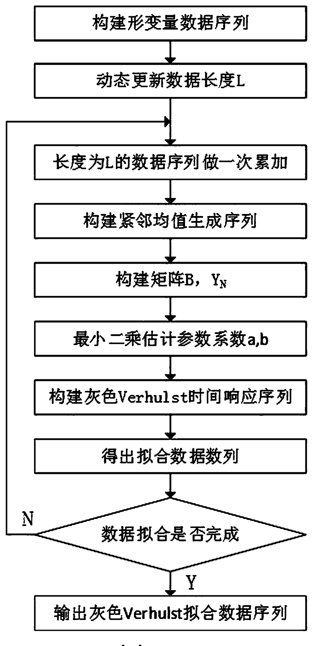 Dynamic grey Fehrhardt neural network landslide deformation prediction method