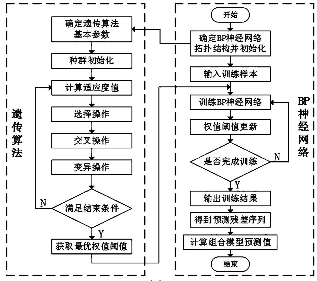 Dynamic grey Fehrhardt neural network landslide deformation prediction method