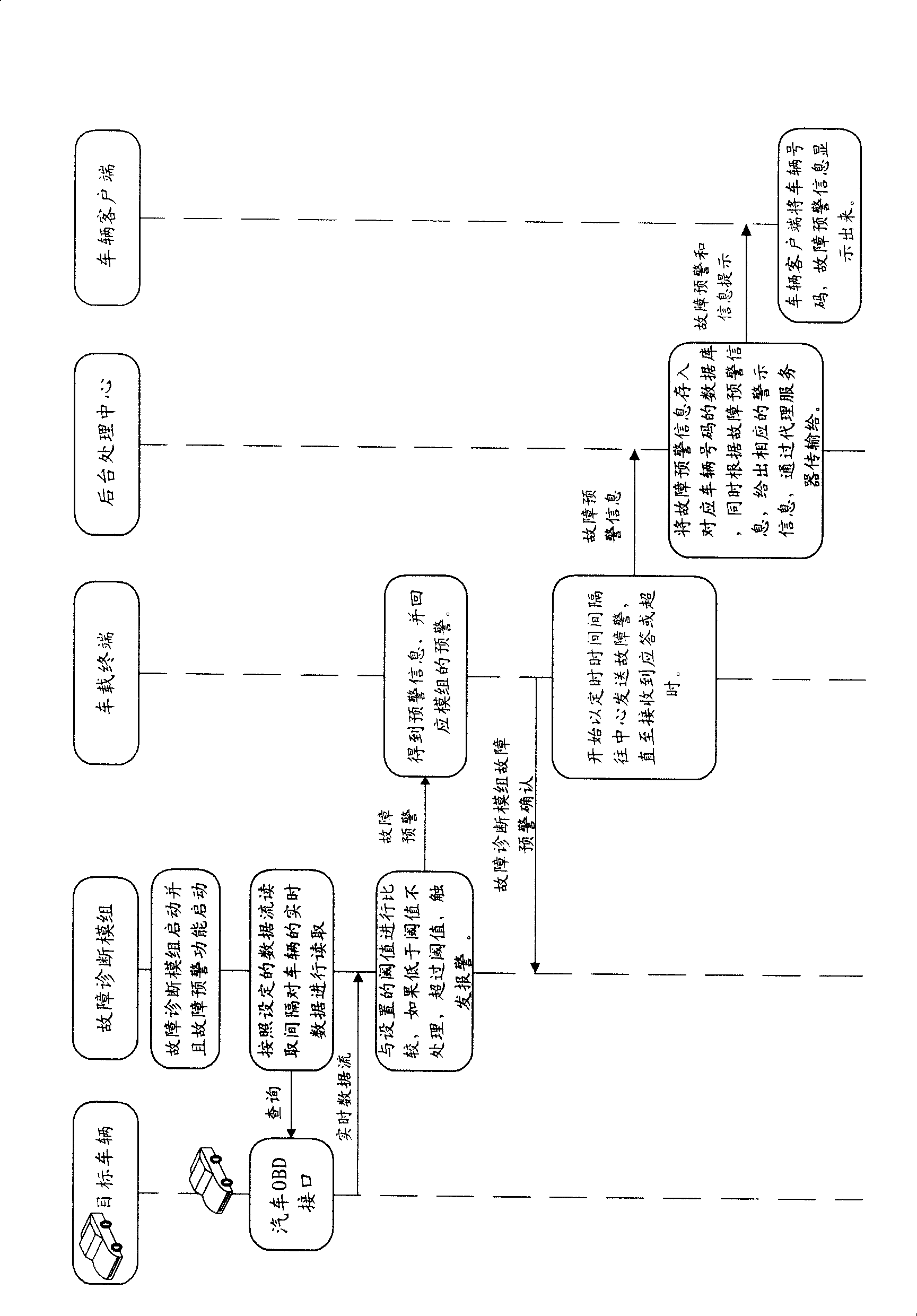Method for implementing real-time vehicle remote fault analysis through GPS positioning and mobile communication