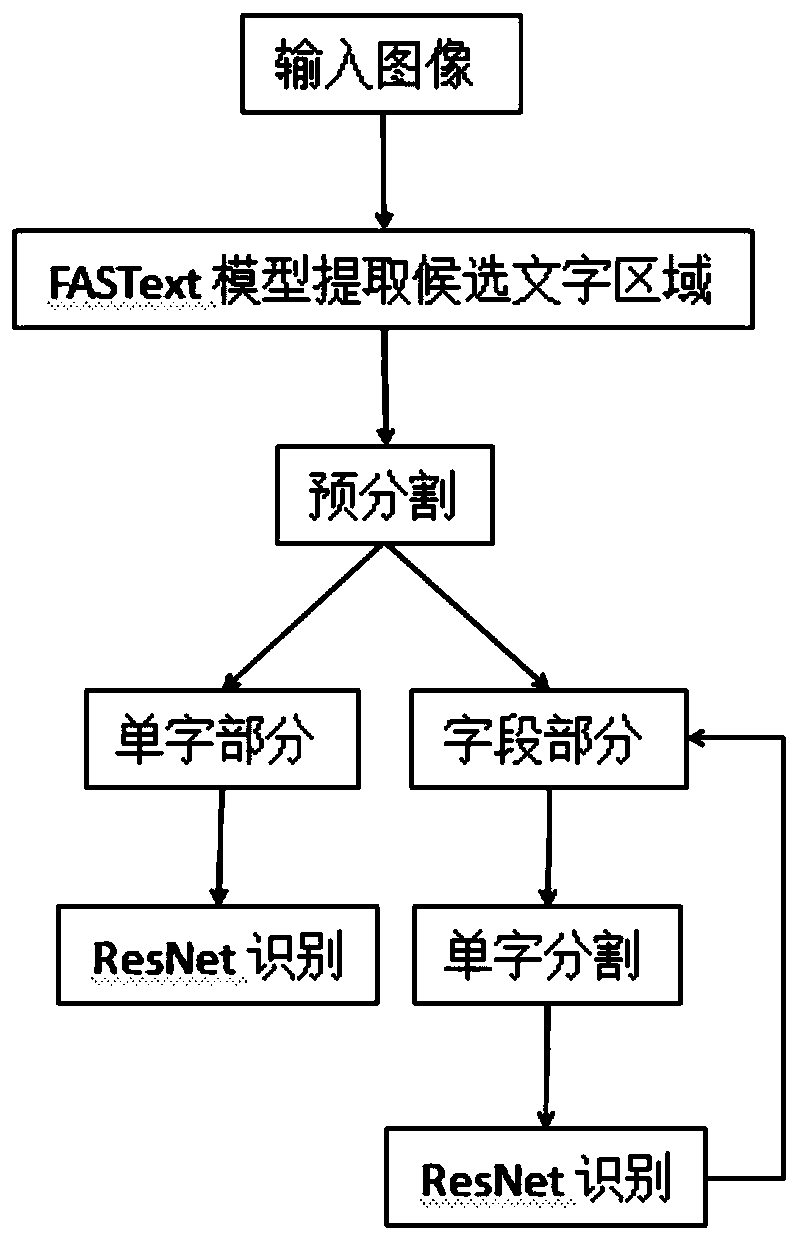 A Method for Localization, Segmentation and Recognition of Chinese in Natural Scene Images