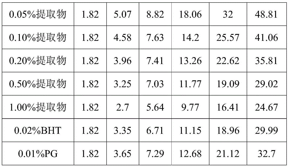 Date pit extract having anti-bacterial effect and anti-oxidizing performance