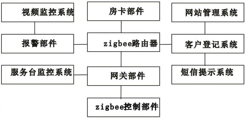 Hotel check-in management system