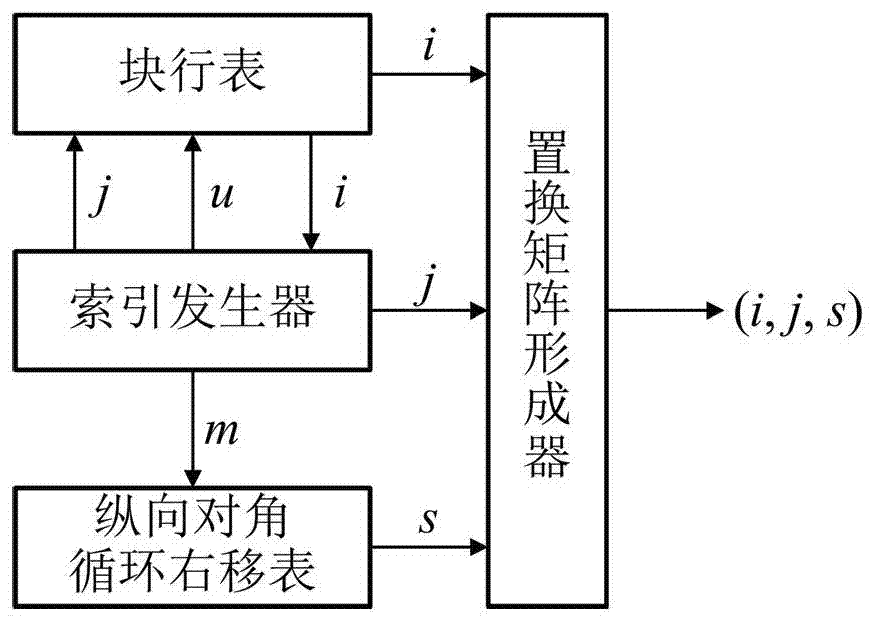 Generating method of quality control (QC)-low density parity check (LDPC) check matrix based on longitudinal diagonal storage