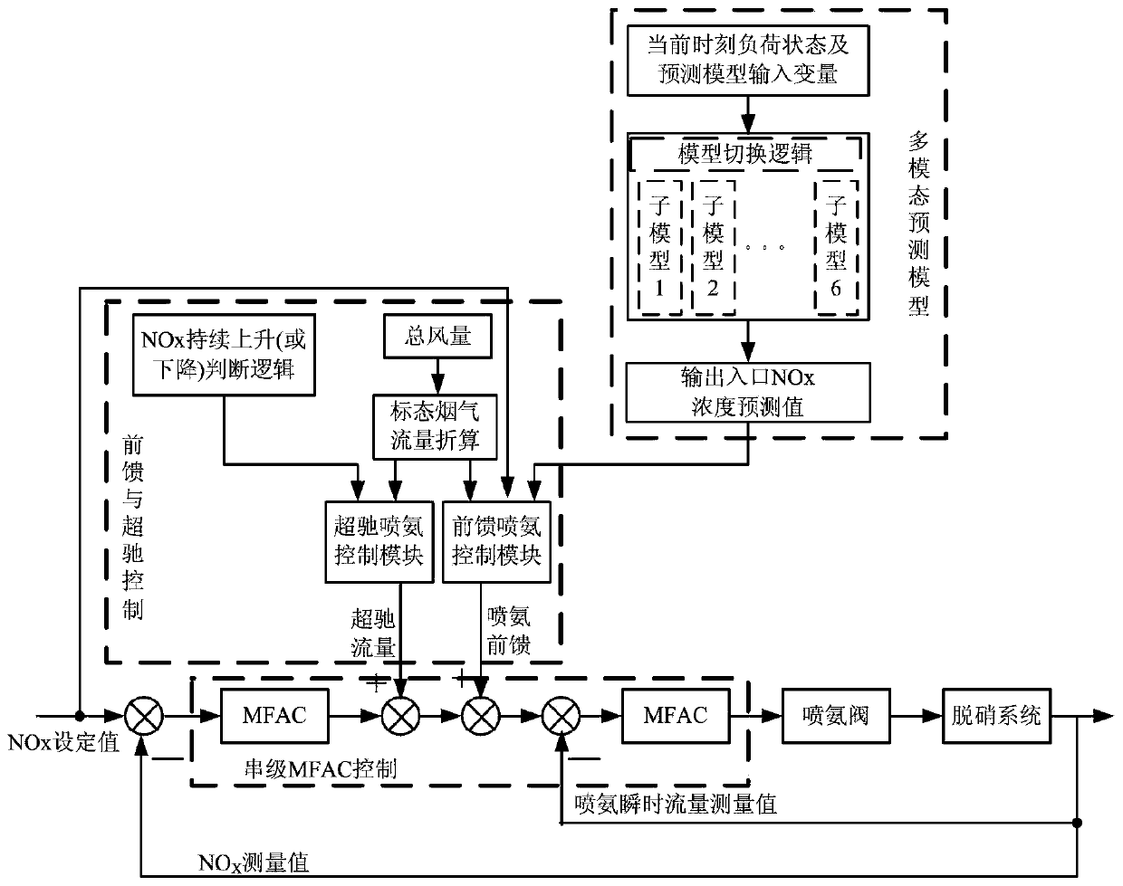 Ammonia injection control system