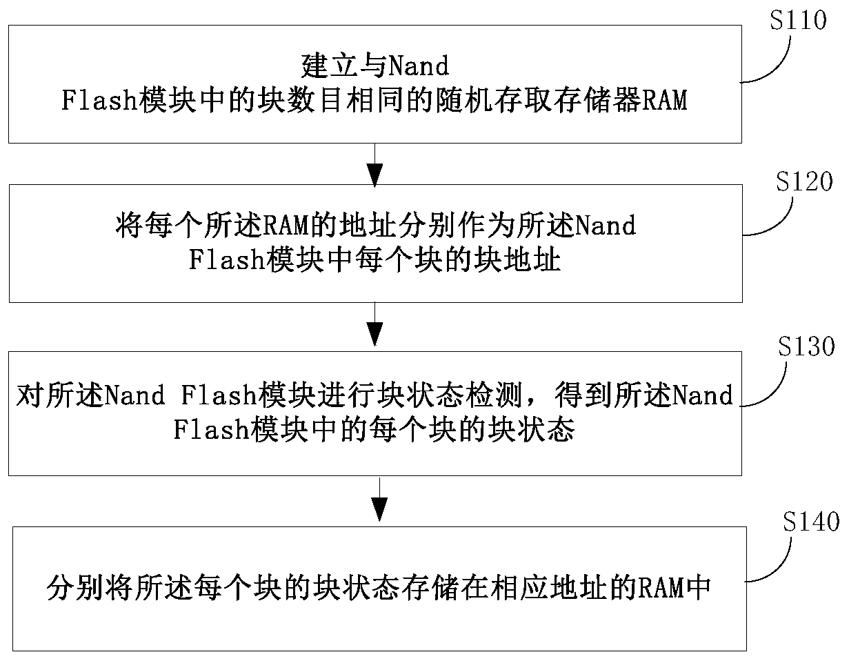 A kind of nand Flash bad block management method, device and memory
