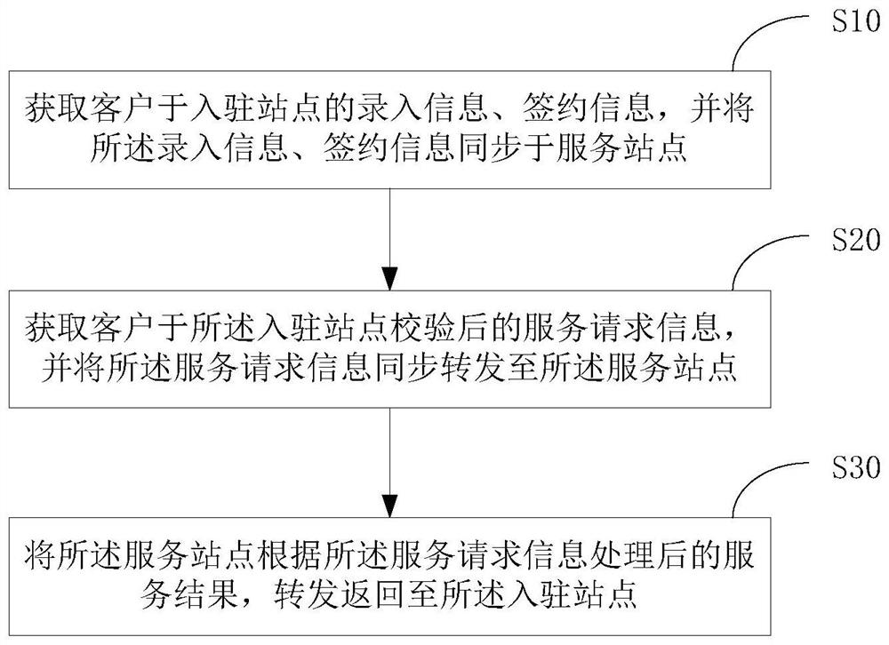 Cross-site information synchronization method and device