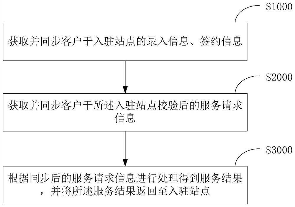 Cross-site information synchronization method and device