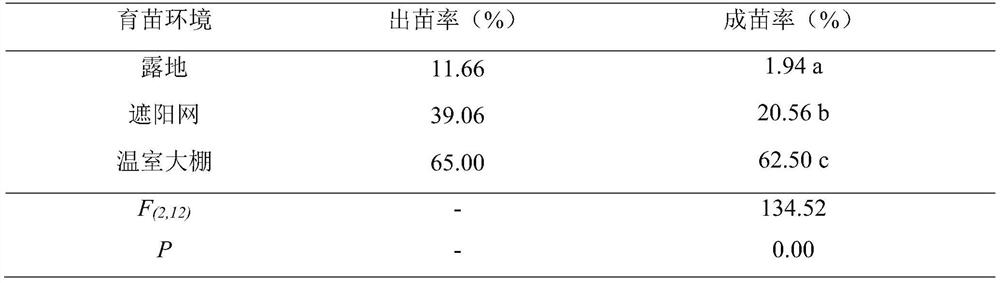 A Seedling Raising Method for Improving the Seedling Rate of Rhodiola grandiflora