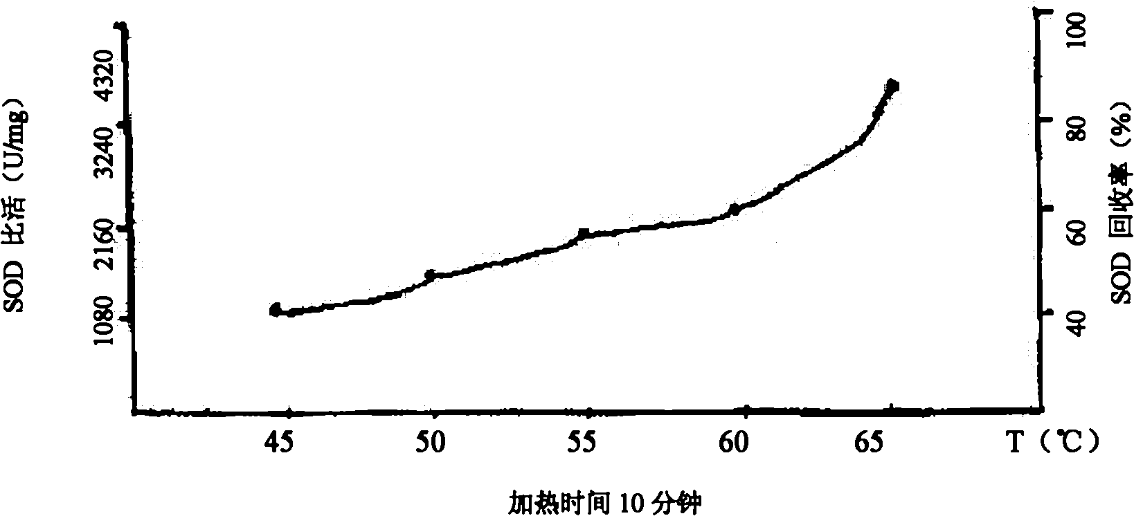 Method for extracting superoxide dismutase from cattle and sheep blood largly industrially and blade type agitator applied to same