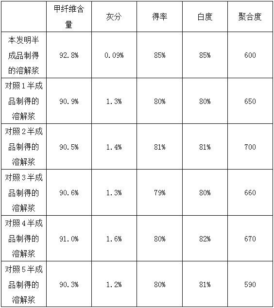 Material preparation process for preparing dissolving pulp by modifying bleached bamboo-wood composite pulp