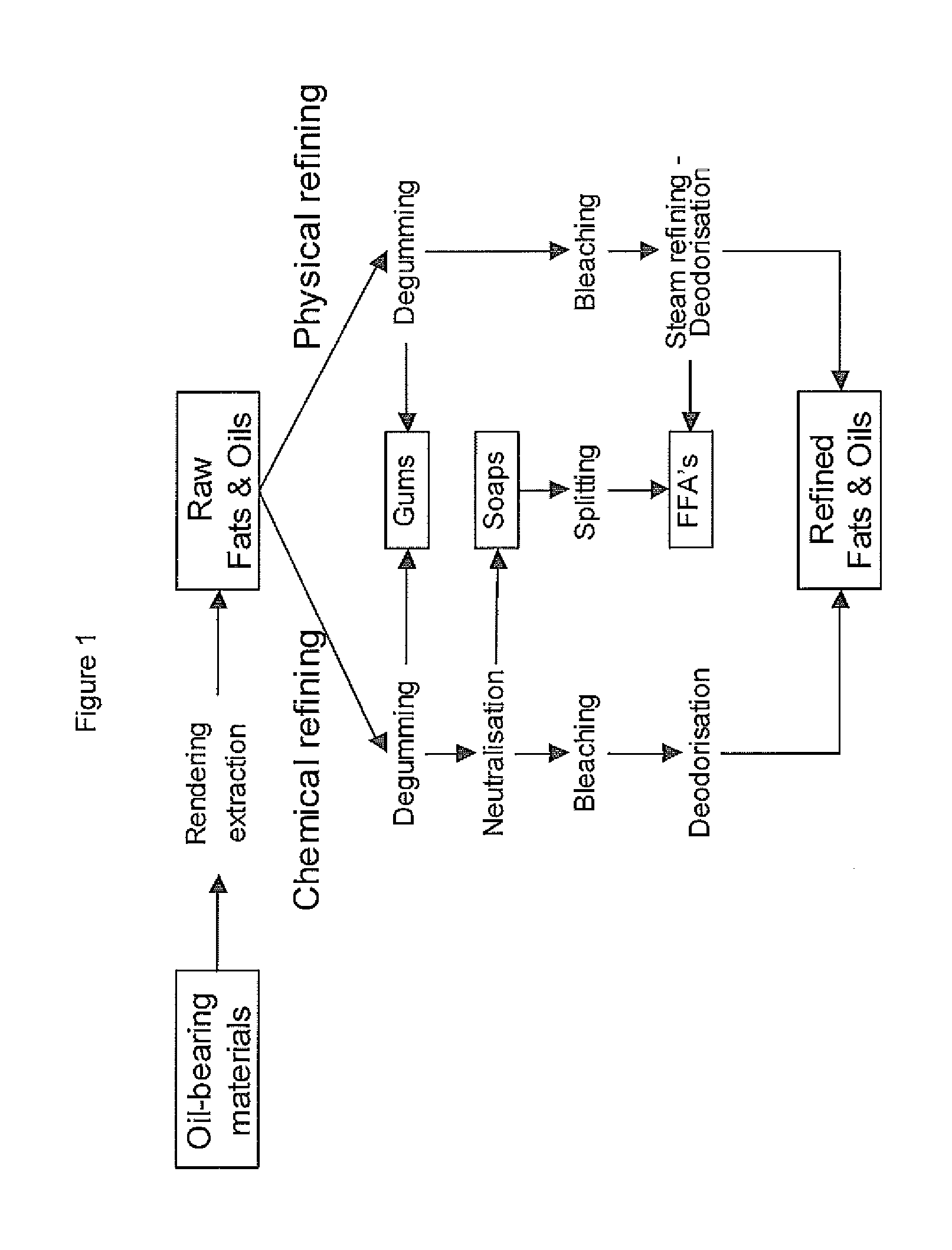 Process for the production of bio-naphtha from complex mixtures of natural occurring fats and oils