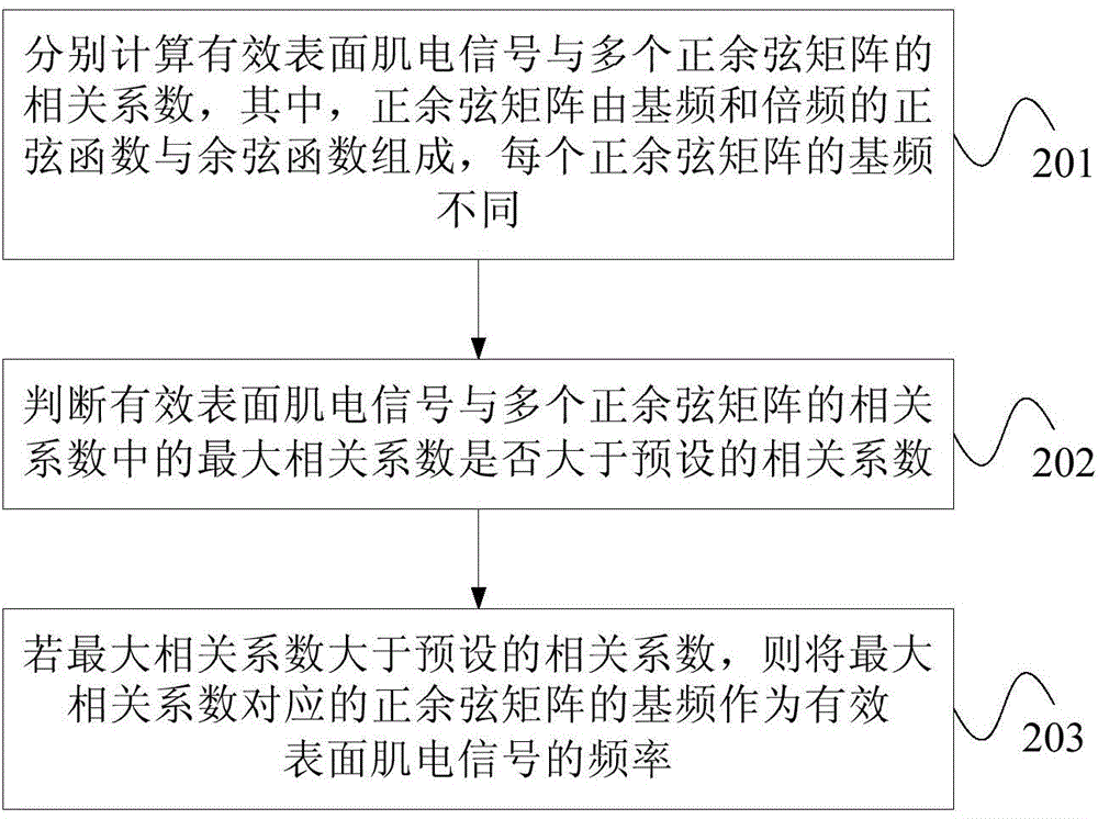 Action recognition method and equipment based on surface electromyogram signals