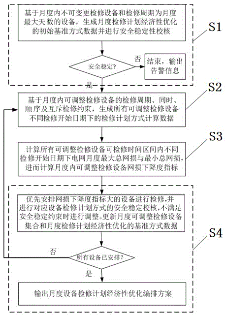 Method for economically optimizing monthly overhaul schedule of equipment based on transmission loss decline index