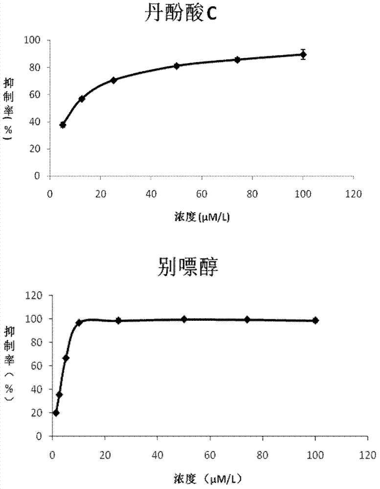 Application of salvianolic acid C in preparation of drugs for prevention and treatment of hyperuricemia
