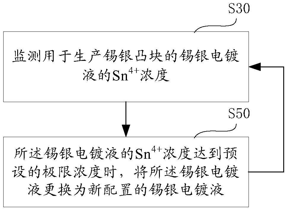 Method for controlling silver content in tin-silver bumps