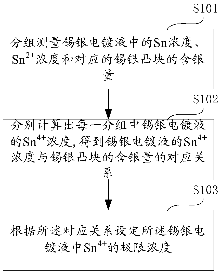 Method for controlling silver content in tin-silver bumps