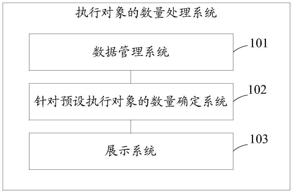 Execution object quantity processing system and method