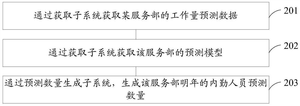 Execution object quantity processing system and method