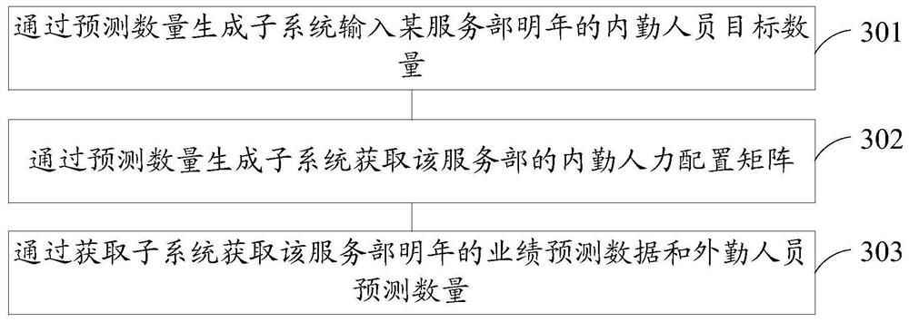 Execution object quantity processing system and method