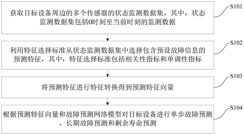 Method and device for fault prediction of industrial equipment based on lstm cyclic neural network