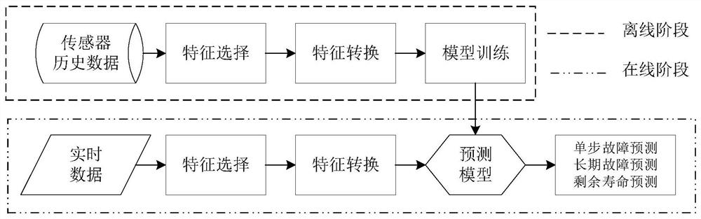 Method and device for fault prediction of industrial equipment based on lstm cyclic neural network