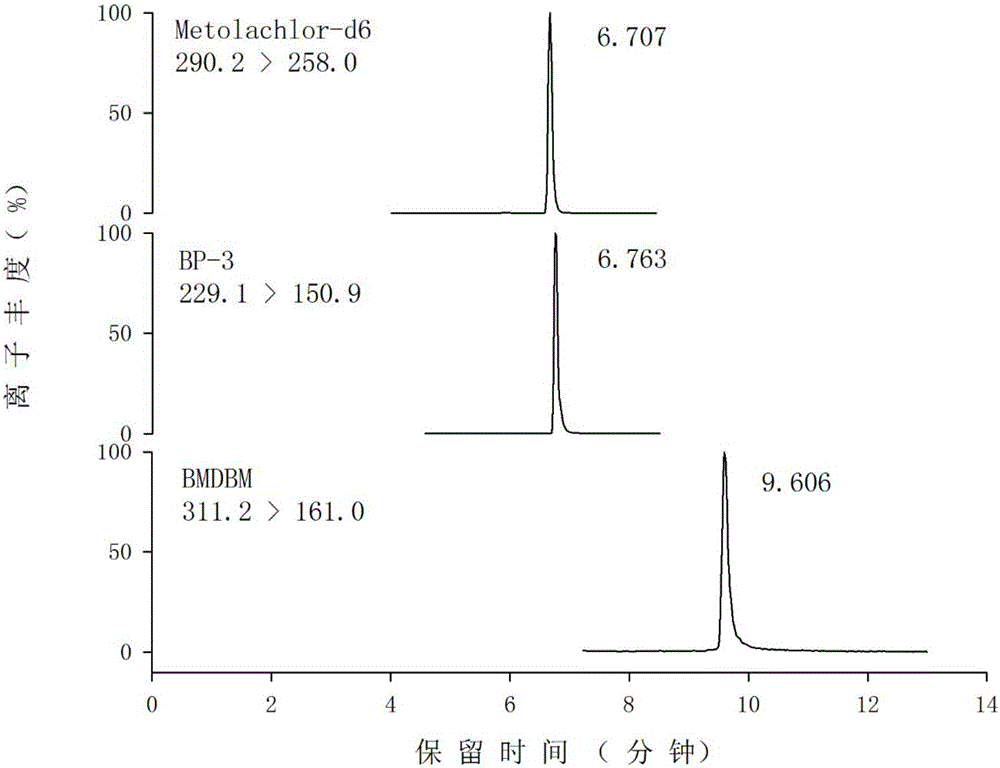 Method for detecting 2-hydroxyl-4-methoxybenzophenone and butyl methoxydibenzoylmethane in soil