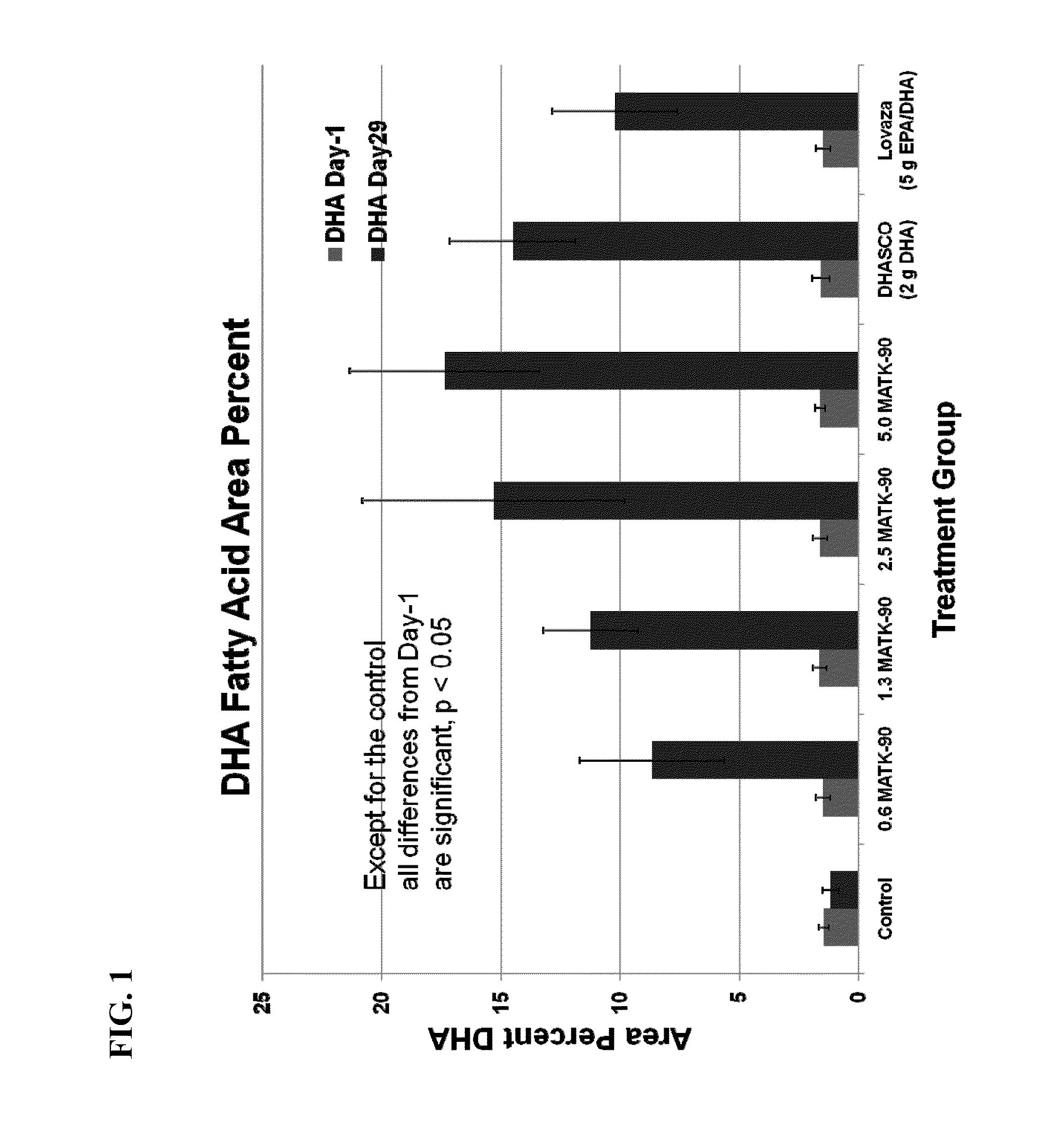 Compositions and methods for reducing triglyceride levels