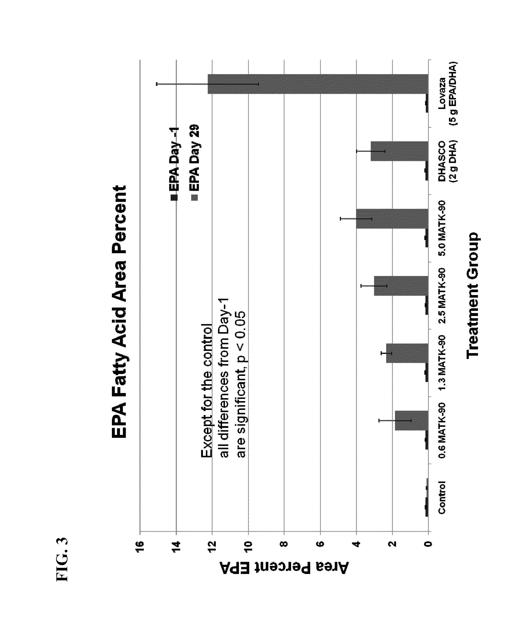 Compositions and methods for reducing triglyceride levels
