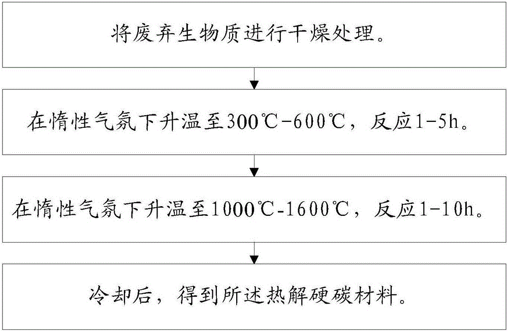 Pyrolytic hard carbon material and application thereof