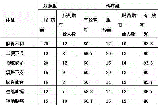 Chrysanthemum coronarium spleen and stomach-regulating fricassee flavoring and preparation method thereof