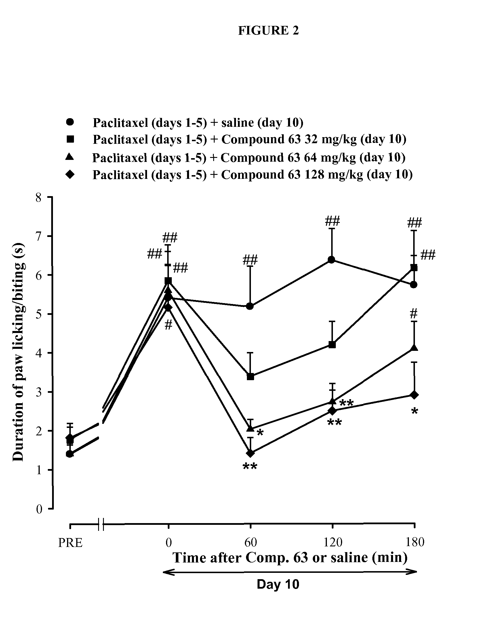 Sigma ligands for the prevention or treatment of pain induced by chemotherapy