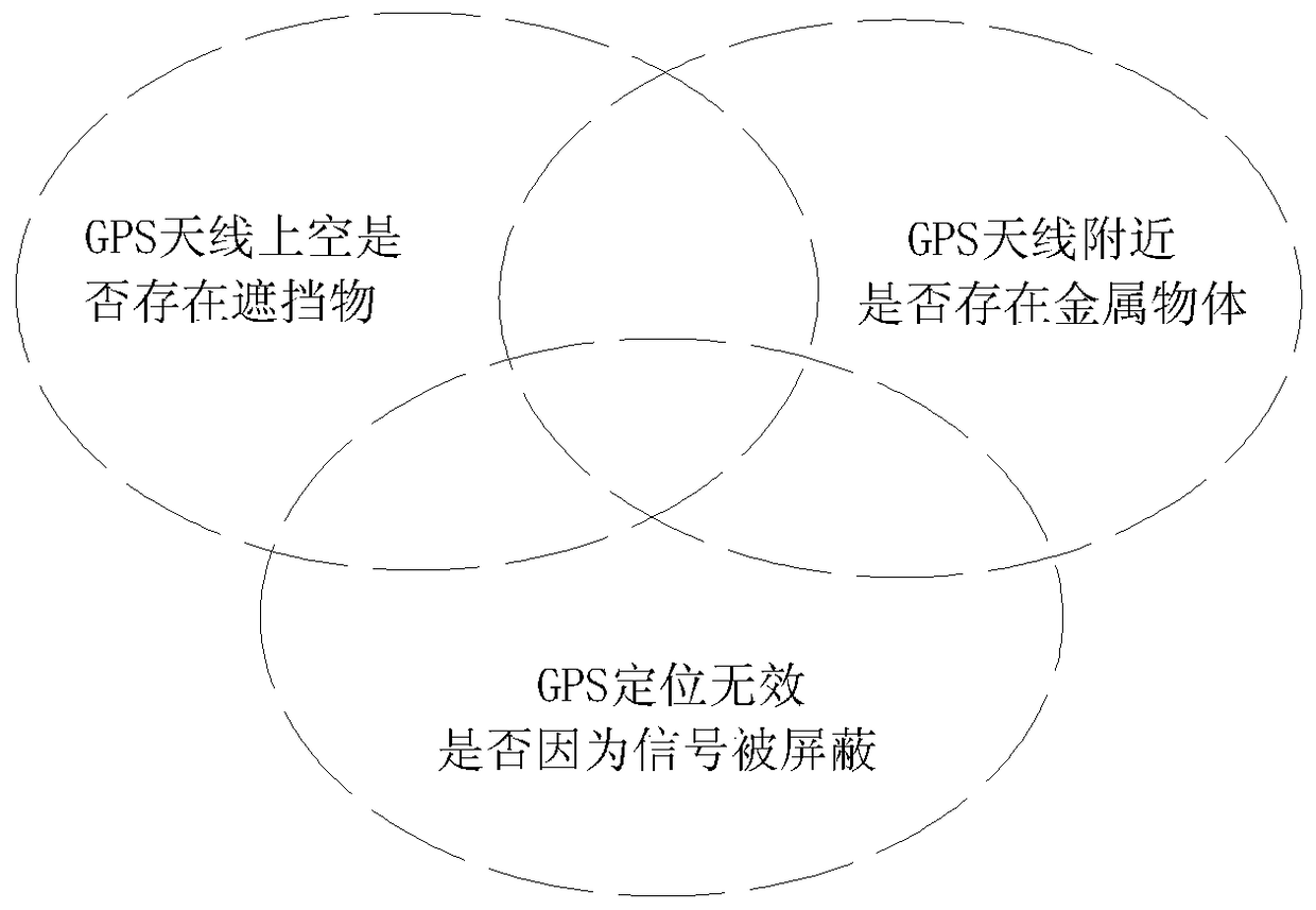 A detection method for maliciously shielding GPS antenna