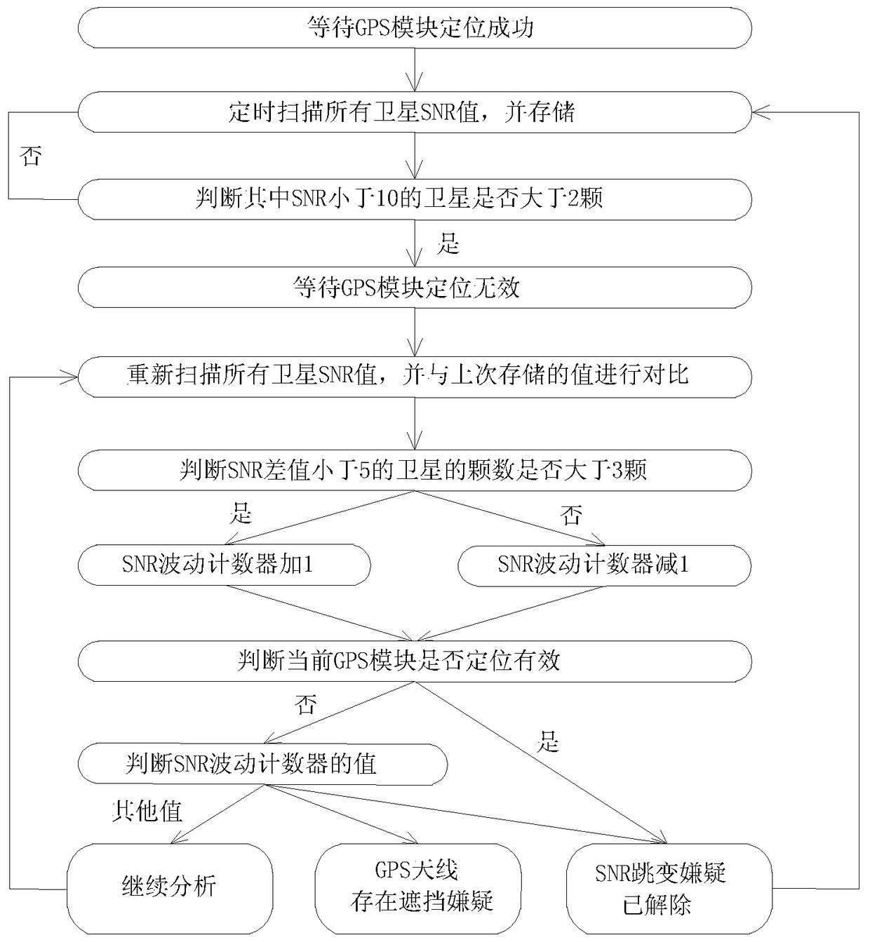 A detection method for maliciously shielding GPS antenna