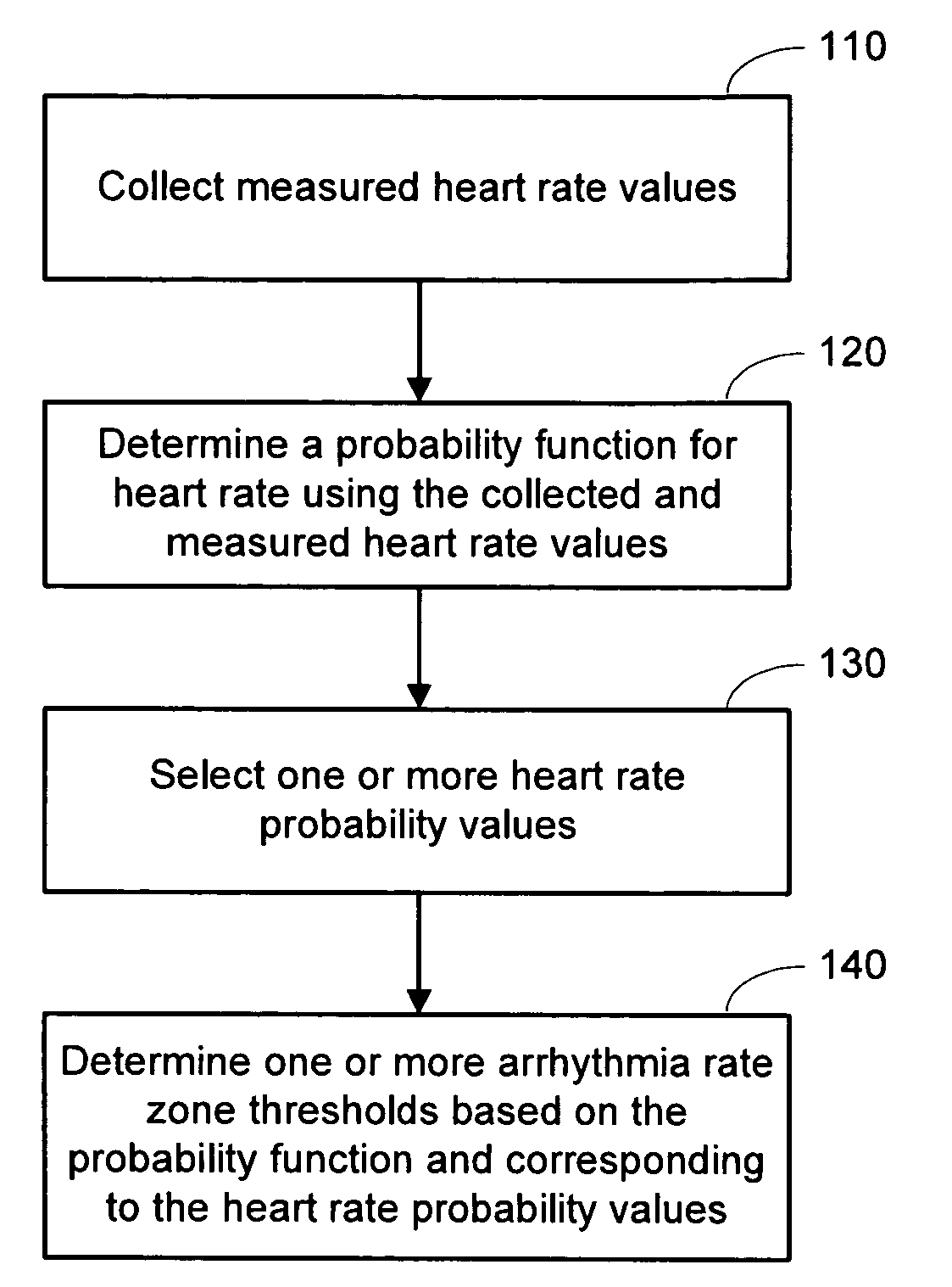Method and device for determination of arrhythmia rate zone thresholds using a probability function