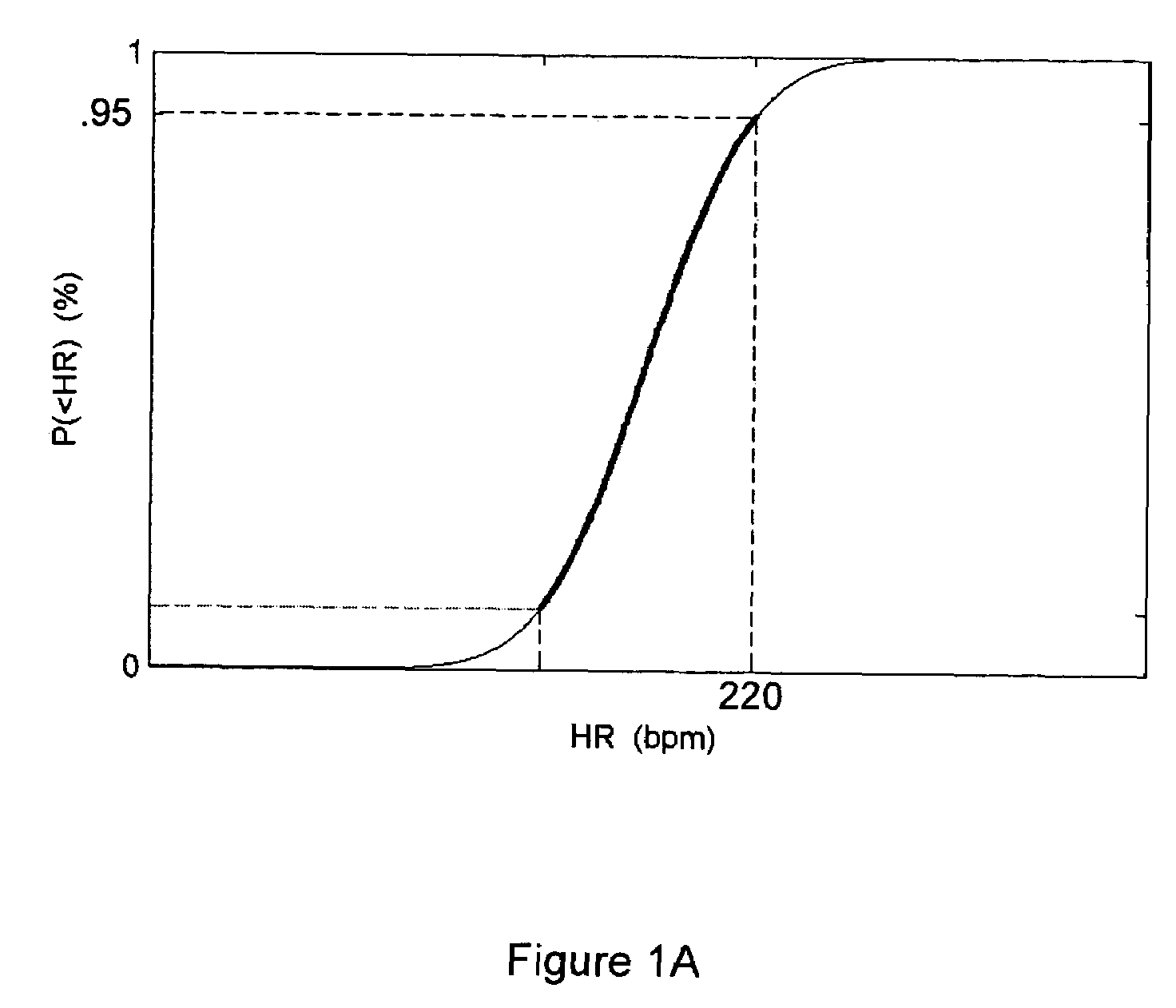 Method and device for determination of arrhythmia rate zone thresholds using a probability function